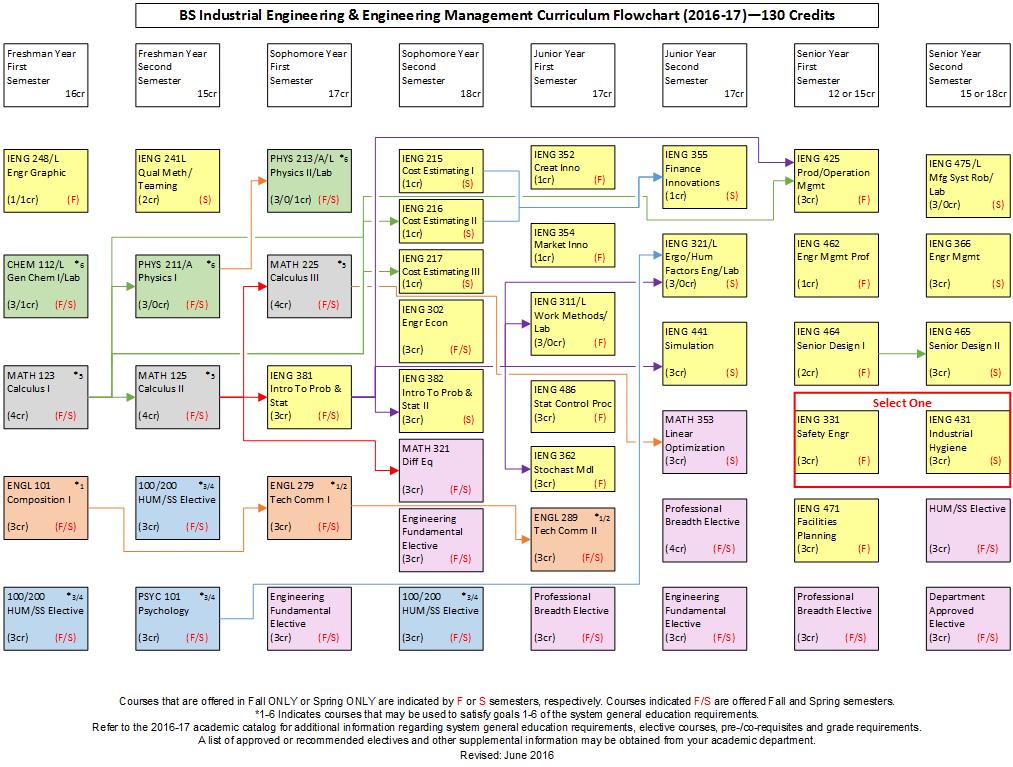 Program Industrial Engineering and Engineering Management, B.S